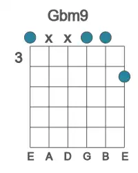 Guitar voicing #1 of the Gb m9 chord